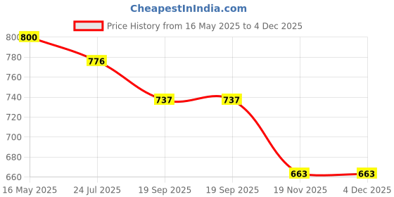 tatacliq.com The White Pole Women's Peach Casual Sandals the white pole Price History Graph from 16 May 2025 to 3 Dec 2025