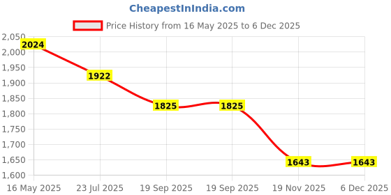 tatacliq.com The White Pole Women's Peach Gladiator Sandals the white pole Price History Graph from 16 May 2025 to 6 Dec 2025