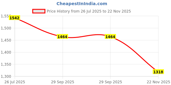 tatacliq.com The White Pole Women's Pink Ankle Strap Sandals the white pole Price History Graph from 26 Jul 2025 to 22 Nov 2025