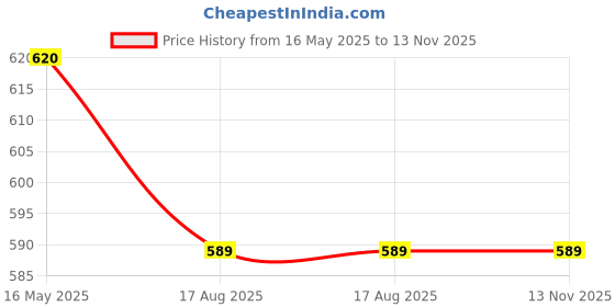 tatacliq.com The White Pole Women's Pink Casual Sandals the white pole Price History Graph from 16 May 2025 to 13 Nov 2025