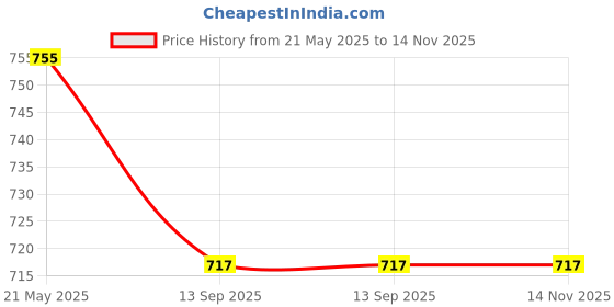 tatacliq.com The White Pole Women's Pink Casual Sandals the white pole Price History Graph from 21 May 2025 to 13 Nov 2025