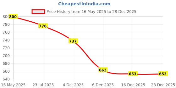 tatacliq.com The White Pole Women's Pink Casual Stilettos the white pole Price History Graph from 16 May 2025 to 28 Dec 2025