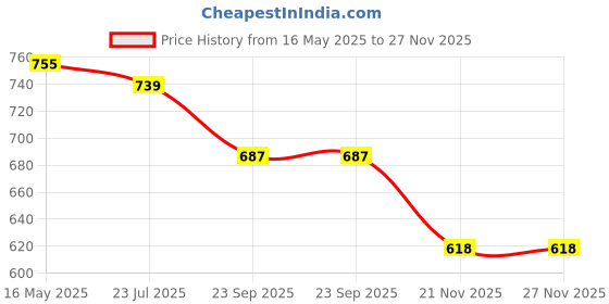 tatacliq.com The White Pole Women's Pink Gladiator Sandals the white pole Price History Graph from 16 May 2025 to 25 Nov 2025