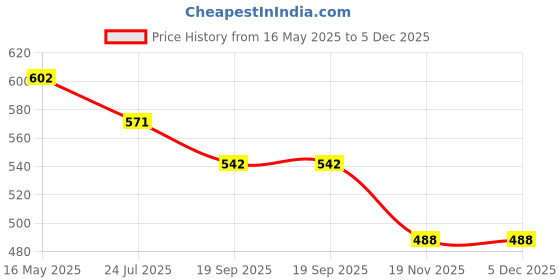 tatacliq.com The White Pole Women's Pink Sling Back Sandals the white pole Price History Graph from 16 May 2025 to 5 Dec 2025