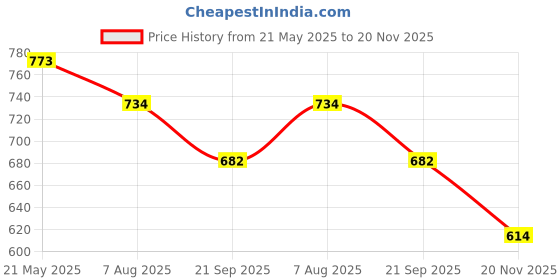 tatacliq.com The White Pole Women's Pink Stiletto Pumps the white pole Price History Graph from 21 May 2025 to 20 Nov 2025