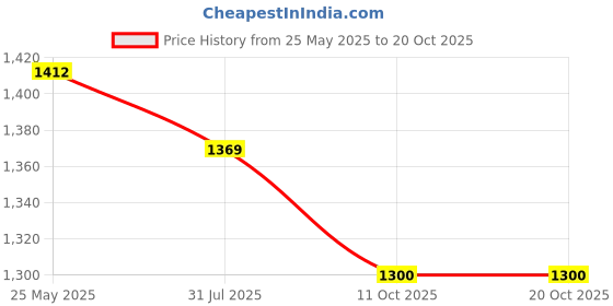 tatacliq.com The White Pole Women's Purple Ankle Strap Stilettos the white pole Price History Graph from 25 May 2025 to 20 Oct 2025