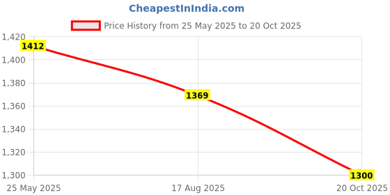 tatacliq.com The White Pole Women's Purple Ankle Strap Stilettos the white pole Price History Graph from 25 May 2025 to 20 Oct 2025