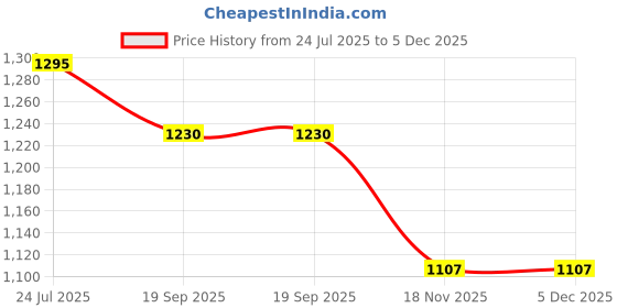 tatacliq.com The White Pole Women's Red Stiletto Pumps the white pole Price History Graph from 24 Jul 2025 to 5 Dec 2025