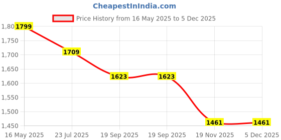 tatacliq.com The White Pole Women's Rose Gold Casual Stilettos the white pole Price History Graph from 16 May 2025 to 4 Dec 2025