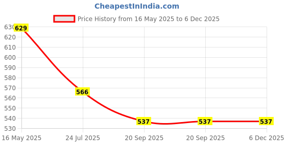 tatacliq.com The White Pole Women's Rose Gold Gladiator Sandals the white pole Price History Graph from 16 May 2025 to 5 Dec 2025
