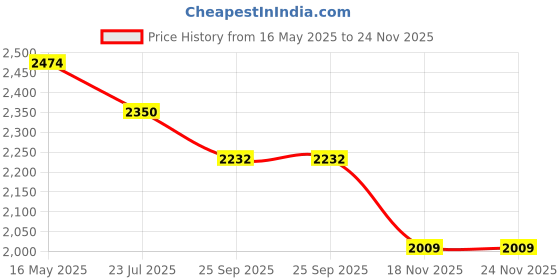 tatacliq.com The White Pole Women's Silver Ankle Strap Stilettos the white pole Price History Graph from 16 May 2025 to 24 Nov 2025