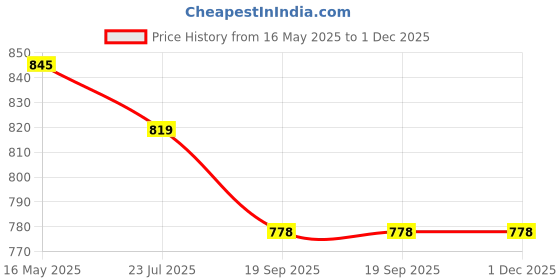 tatacliq.com The White Pole Women's Silver Casual Sandals the white pole Price History Graph from 16 May 2025 to 1 Dec 2025
