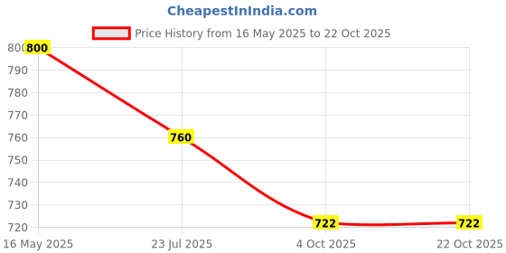 tatacliq.com The White Pole Women's Silver Casual Sandals the white pole Price History Graph from 16 May 2025 to 20 Oct 2025