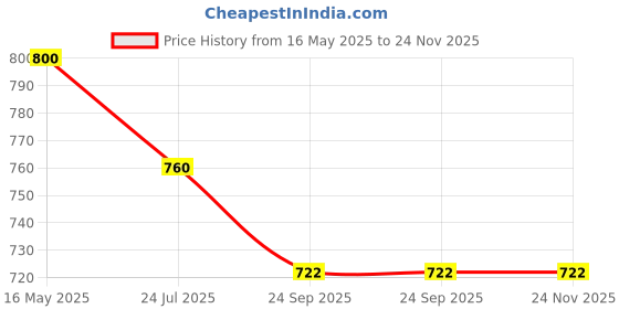 tatacliq.com The White Pole Women's Silver Mule Shoes the white pole Price History Graph from 16 May 2025 to 24 Nov 2025