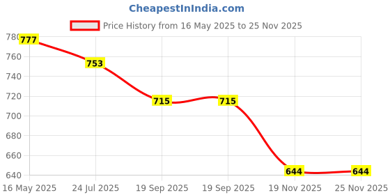 tatacliq.com The White Pole Women's Silver Sling Back Sandals the white pole Price History Graph from 16 May 2025 to 24 Nov 2025