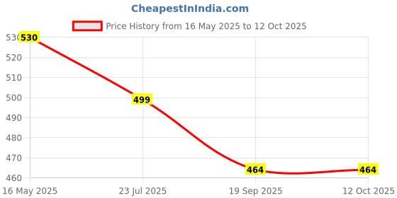 tatacliq.com The White Pole Women's Silver Thong Wedges the white pole Price History Graph from 16 May 2025 to 12 Oct 2025