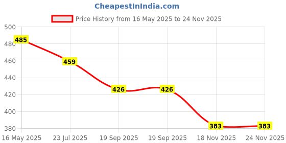 tatacliq.com The White Pole Women's Silver Toe Ring Wedges the white pole Price History Graph from 16 May 2025 to 24 Nov 2025