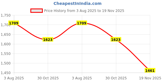 tatacliq.com The White Pole Women's Tan Casual Booties the white pole Price History Graph from 3 Aug 2025 to 19 Nov 2025