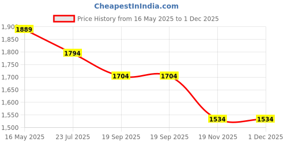 tatacliq.com The White Pole Women's Tan Casual Sneakers the white pole Price History Graph from 16 May 2025 to 30 Nov 2025