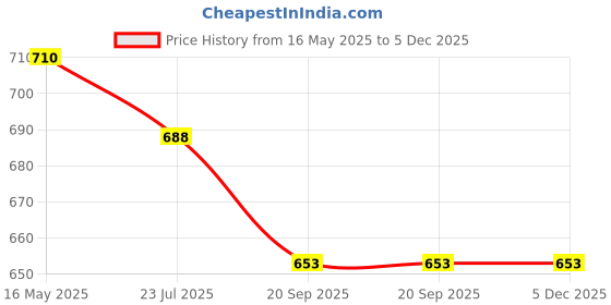 tatacliq.com The White Pole Women's white Ankle Strap Sandals the white pole Price History Graph from 16 May 2025 to 5 Dec 2025