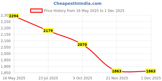 tatacliq.com The White Pole Women's White Ankle Strap Sandals the white pole Price History Graph from 16 May 2025 to 30 Nov 2025