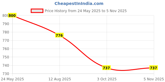 tatacliq.com The White Pole Women's White Back Strap Stilettos the white pole Price History Graph from 24 May 2025 to 5 Nov 2025