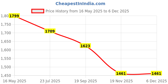 tatacliq.com The White Pole Women's White Casual Booties the white pole Price History Graph from 16 May 2025 to 4 Dec 2025