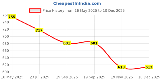 tatacliq.com The White Pole Women's White Casual Sandals the white pole Price History Graph from 16 May 2025 to 10 Dec 2025
