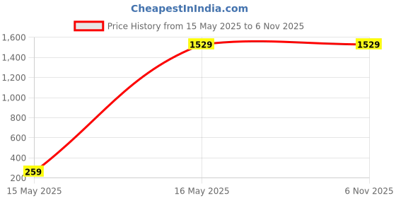 tatacliq.com The White Pole Women's White Casual Sneakers the white pole Price History Graph from 15 May 2025 to 6 Nov 2025