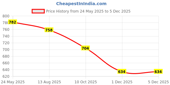 tatacliq.com The White Pole Women's White Cross Strap Wedges the white pole Price History Graph from 24 May 2025 to 1 Dec 2025