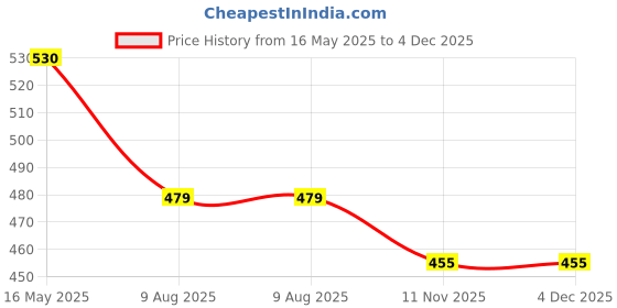 tatacliq.com The White Pole Women's White Gladiator Sandals the white pole Price History Graph from 16 May 2025 to 4 Dec 2025
