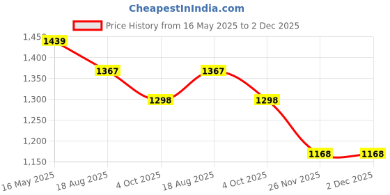 tatacliq.com The White Pole Women's White Mule Shoes the white pole Price History Graph from 16 May 2025 to 2 Dec 2025