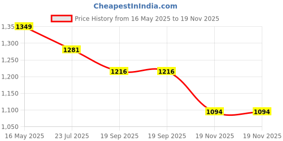 tatacliq.com The White Pole Women's White Mule Shoes the white pole Price History Graph from 16 May 2025 to 19 Nov 2025