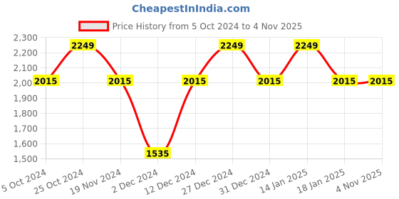 tatacliq.com The White Willow Black Back Support Cushion - Set of 1 the white willow Price History Graph from 5 Oct 2024 to 4 Nov 2025