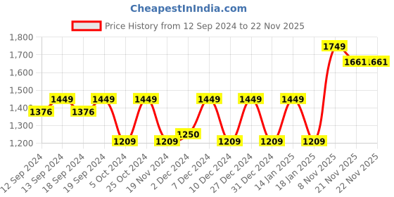 tatacliq.com The White Willow Black Back Support Cushion - Set of 1 the white willow Price History Graph from 12 Sep 2024 to 22 Nov 2025