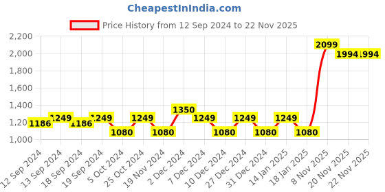 tatacliq.com The White Willow Black Coccyx Orthopedic Memory Foam Seat Cushion - Set of 1 the white willow Price History Graph from 12 Sep 2024 to 22 Nov 2025