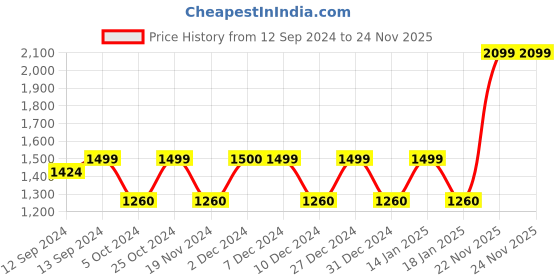 tatacliq.com The White Willow Black Donut Seat Cushion - Set of 1 the white willow Price History Graph from 12 Sep 2024 to 24 Nov 2025