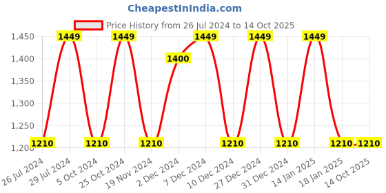 tatacliq.com The White Willow Black Orthopaedic Mid Backrest Memory Foam Pillow - Set of 1 the white willow Price History Graph from 26 Jul 2024 to 13 Oct 2025