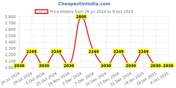 tatacliq.com The White Willow Black Orthopaedic Soft Bed Wedge Memory Foam Pillow - Set of 1 the white willow Price History Graph from 26 Jul 2024 to 8 Oct 2025