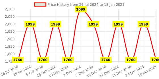 tatacliq.com The White Willow Dual Sided Reversible Memory Foam Pillow - Set of 1 the white willow Price History Graph from 26 Jul 2024 to 18 Jan 2025