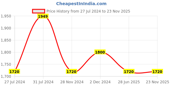 tatacliq.com The White Willow Neck Support Memory Foam Pillow - Set of 1 the white willow Price History Graph from 27 Jul 2024 to 23 Nov 2025