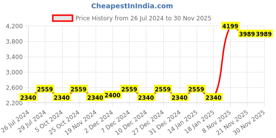 tatacliq.com The White Willow Orthopaedic Bed Wedge Medical Grade Foam Pillow - Set of 1 the white willow Price History Graph from 26 Jul 2024 to 30 Nov 2025