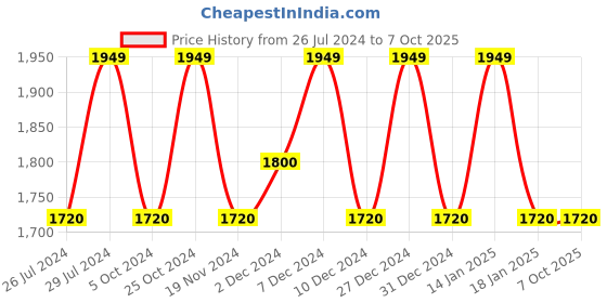 tatacliq.com The White Willow Orthopaedic Memory Foam Cervical Pillow - Set of 1 the white willow Price History Graph from 26 Jul 2024 to 7 Oct 2025