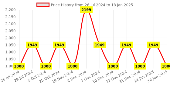 tatacliq.com The White Willow Orthopaedic Memory Foam Curve Pillow - Set of 1 the white willow Price History Graph from 26 Jul 2024 to 18 Jan 2025