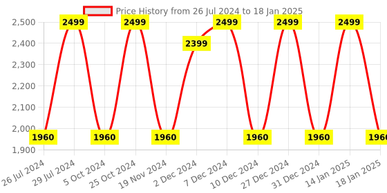 tatacliq.com The White Willow Orthopaedic Memory Foam Wave Designed Pillow - Set of 1 the white willow Price History Graph from 26 Jul 2024 to 18 Jan 2025