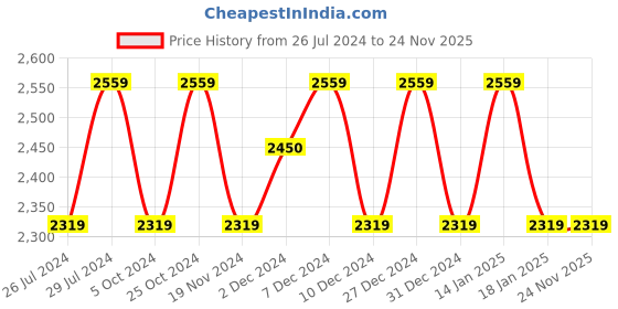 tatacliq.com The White Willow Orthopaedic Soft Bed Wedge Memory Foam Pillow - Set of 1 the white willow Price History Graph from 26 Jul 2024 to 24 Nov 2025