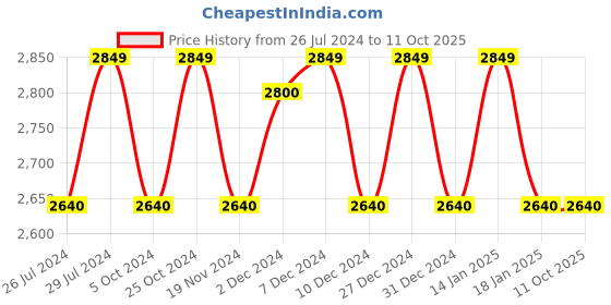 tatacliq.com The White Willow White Adjustable Pillow - Set of 1 the white willow Price History Graph from 26 Jul 2024 to 10 Oct 2025