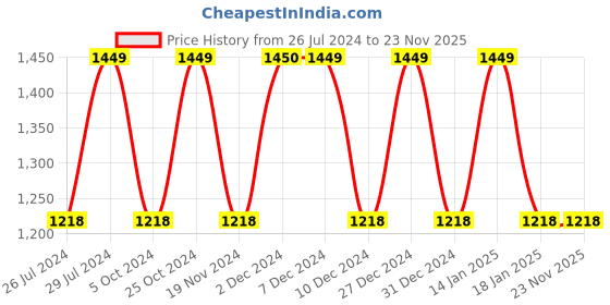 tatacliq.com The White Willow White & Green Woven Foam Contour Pillow - Set of 1 the white willow Price History Graph from 26 Jul 2024 to 23 Nov 2025