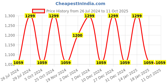 tatacliq.com The White Willow White C-Shaped Maternity Pillow - Set of 1 the white willow Price History Graph from 26 Jul 2024 to 11 Oct 2025