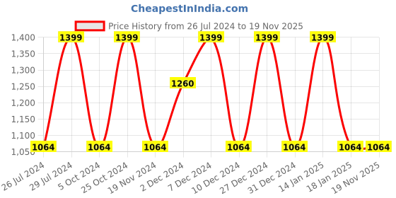tatacliq.com The White Willow White Cervical Contour Pillow with Cover - Set of 1 the white willow Price History Graph from 26 Jul 2024 to 18 Nov 2025